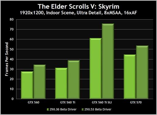 NVIDIA выпустила новые драйверы для своих видеокарт, улучшающие работу Skyrim